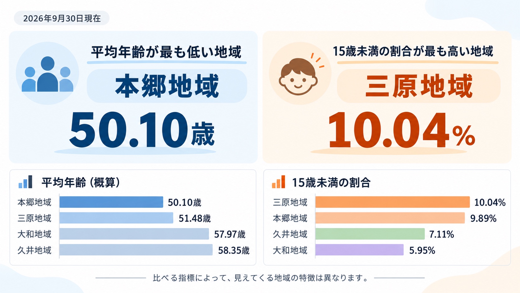 三原市の4地域について、平均年齢と15歳未満の人口割合を比較した図（2026年9月30日現在